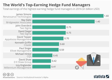 Chart: The World's Top-Earning Hedge Fund Managers | Statista