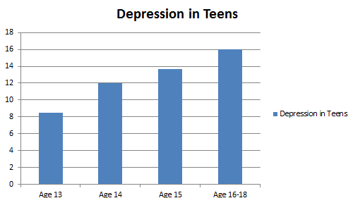 Teen depression is rising – Quest News