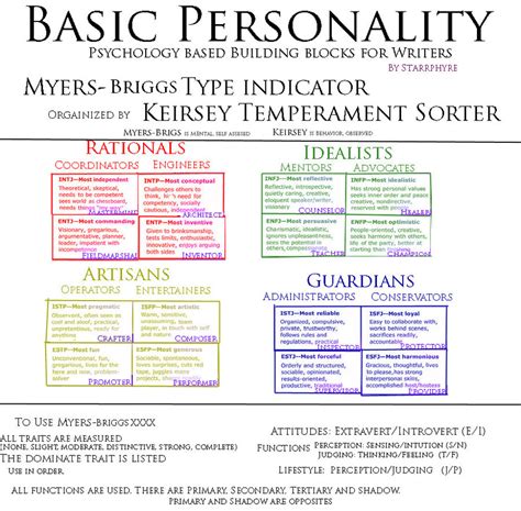 Basic Personality by Starrphyre on DeviantArt