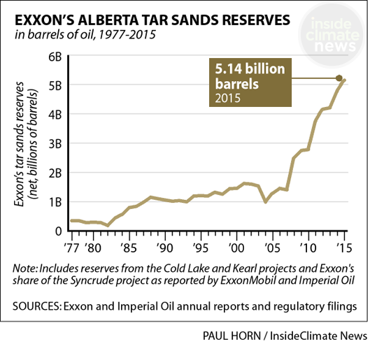 Exxon's Big Bet on Oil Sands a Heavy Weight To Carry ...