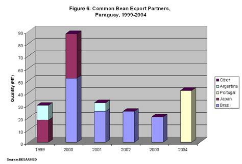Subsector Overview: Common Beans in Paraguay