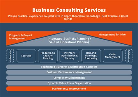 Business performance improvement consulting - filorleter’s ...