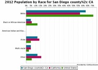 San Diego, CA – 1,307,402