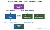 Tax By-Pass Trust