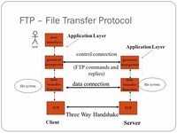 FTP (File Transfer Protocol) 