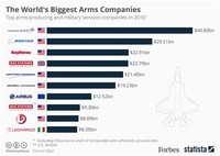Defense Industry Arms Industry