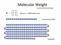 Ultra-High-​Molecular-Weight Polyethylene​