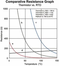 Negative Temperature Coefficient (NTC) Thermistor