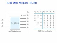 Read Only Memory (ROM) 