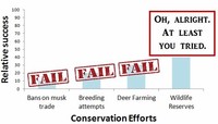 Conservation Status