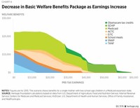 Welfare Benefits
