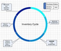 CYCLE INVENTORY