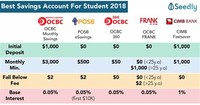 Student Savings Accounts