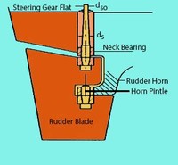 Spade or Balanced Rudder