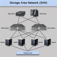 Storage-Area Network (SAN)