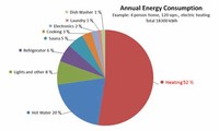 Water Heater: 14% of Energy use