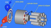 Inline Axial Piston Pumps and Swashplate Principle
