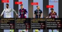 The World's Highest-Paid Soccer Players 2017