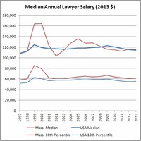Lawyer Median Base Salary: $144,500