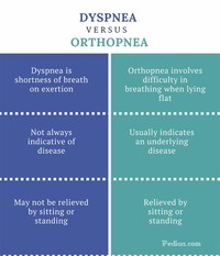 Orthopnea