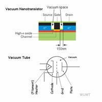 Nanoscale ​Vacuum-Channel Transistor​