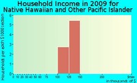 Native Hawaiian or Other Pacific Islander