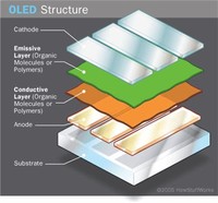 Organic Light-Emitting Diode Display (OLED)