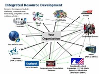 Integrated Development