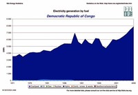 The Democratic Republic of the Congo - $773 per Capita per Year