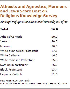 U.S. Religious Knowledge Survey | Pew Research Center