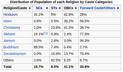 What percentage of India's population is general category ...