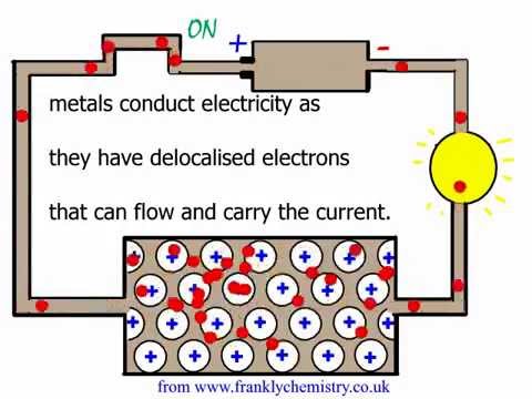 An explanation of why metals conduct electricity. - YouTube