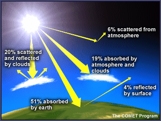 Greenhouse Effect: Background Material