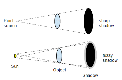 Science Diagrams Of Light And Shadows - Wiring Diagram Schemes