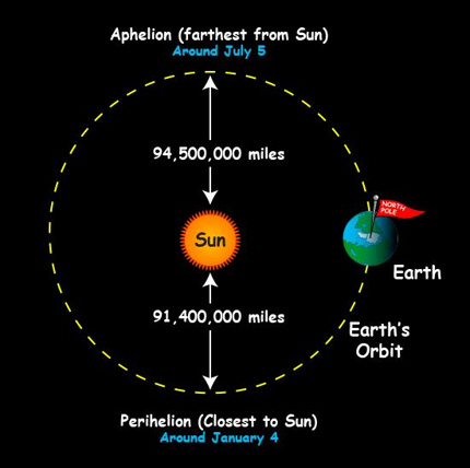 Earth closest to sun on January 2-3, 2018 | Tonight | EarthSky