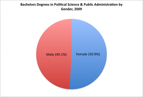 Economics vs Political Science & Public Administration (by ...