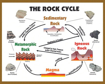 geology - Are the processes of the rock cycle currently in ...