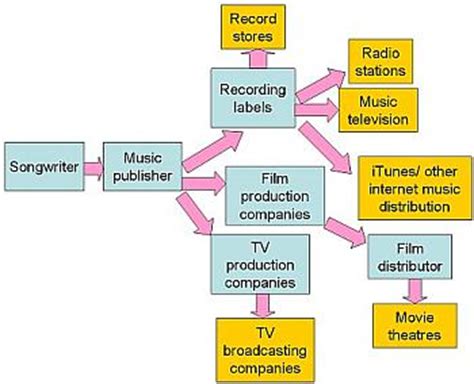 How Music Industry Works: A Complete Beginner Guide