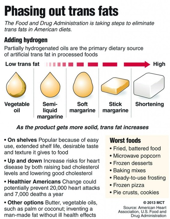 FDA to Ban Trans Fat From Processed Foods - Hamodia