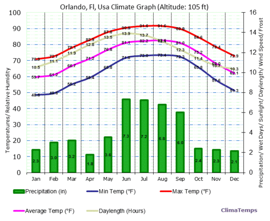 Orlando, Fl Climate Graph