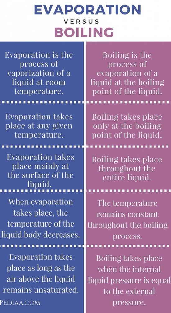 Difference Between Evaporation and Boiling