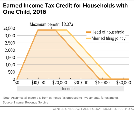 Earned Income Tax Credit for Households with One Child ...