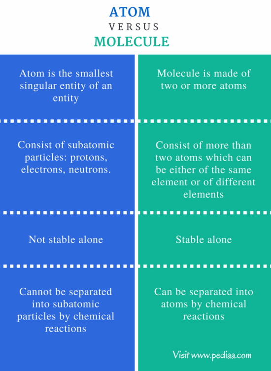Difference Between Atom and Molecule | Definition ...