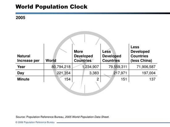 PPT - World Population Clock PowerPoint Presentation - ID ...