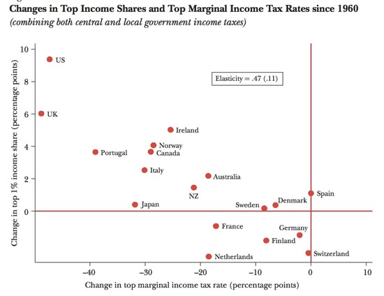 The U.S. Has The Worst Income Inequality In The Developed ...