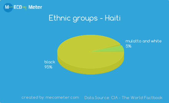 Ethnic groups - Haiti