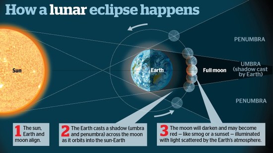 Short But Spectacular Lunar Eclipse Delights Millions Kids ...
