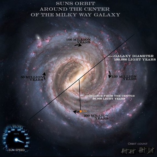 Diagram of the Milky Way showing the orbit of the Sun ...