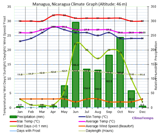 Climate Graph for Managua, Nicaragua