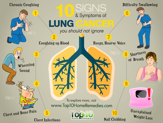 Early symptoms of Lung Cancer —Health Save Blog